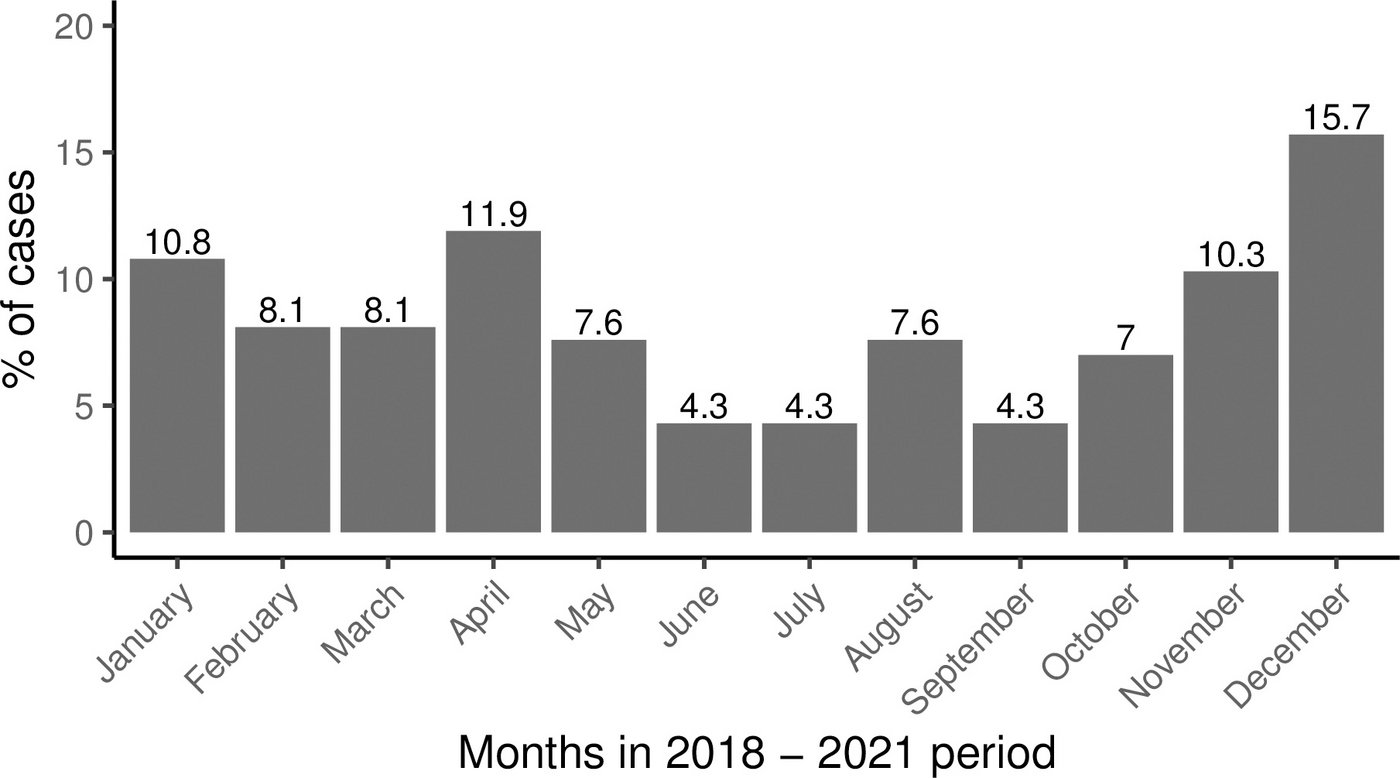 The grey bar chart shows the number of cases of reported snakebite injuries in Neno district between 2018 and 2021.